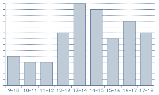 Bustle indicator